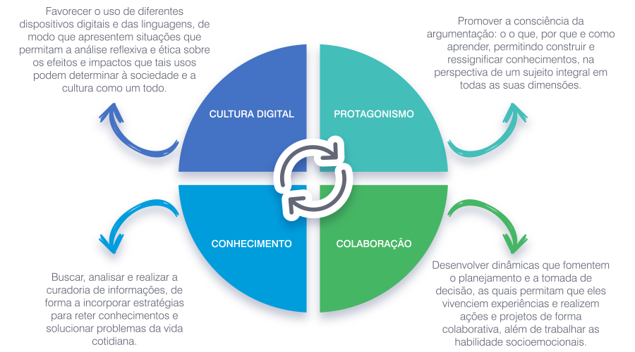 princípios tecnologia para aprendizagem